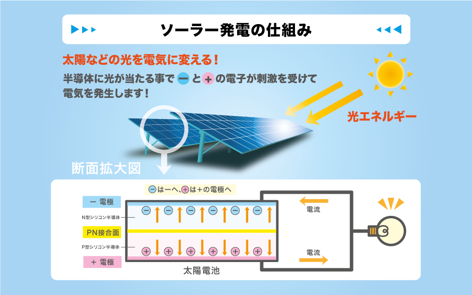 ソーラー発電の仕組み